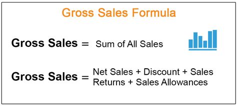 Calculating Gross Sales: A Step.